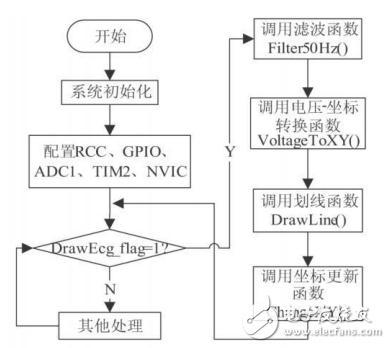 基于STM32芯片和TFT-LCD的便攜式心電圖儀設(shè)計(jì)