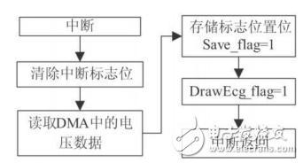 基于STM32芯片和TFT-LCD的便攜式心電圖儀設(shè)計(jì)