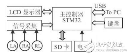 基于STM32芯片和TFT-LCD的便攜式心電圖儀設(shè)計(jì)